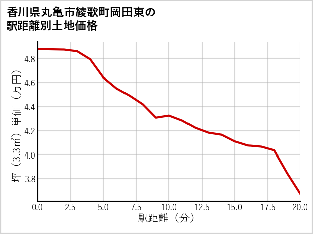 香川県丸亀市綾歌町岡田東の徒歩距離別の土地坪単価