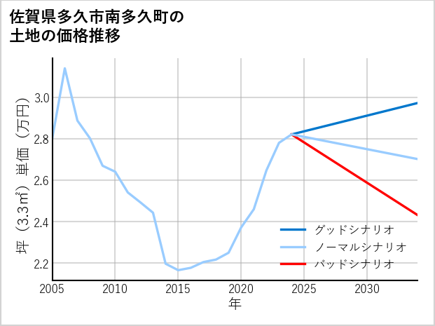 佐賀県多久市南多久町の土地価格推移