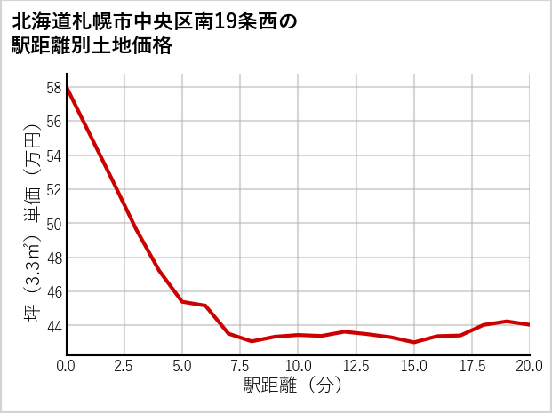 北海道札幌市中央区南19条西の徒歩距離別の土地坪単価