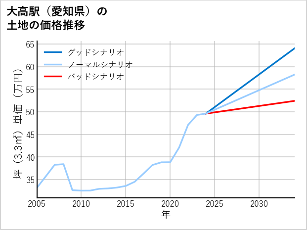 大高駅（愛知県）の土地価格推移