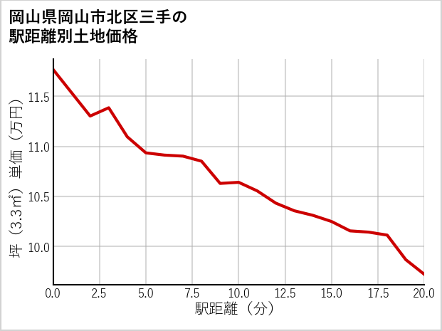岡山県岡山市北区三手の徒歩距離別の土地坪単価