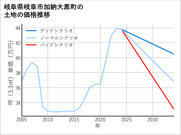 岐阜県岐阜市加納大黒町の土地価格推移