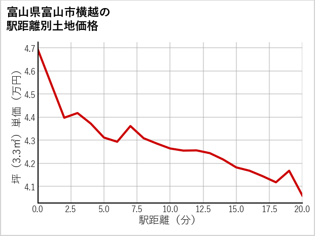 富山県富山市横越の徒歩距離別の土地坪単価