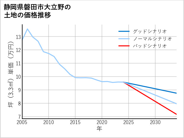 静岡県磐田市大立野の土地価格推移