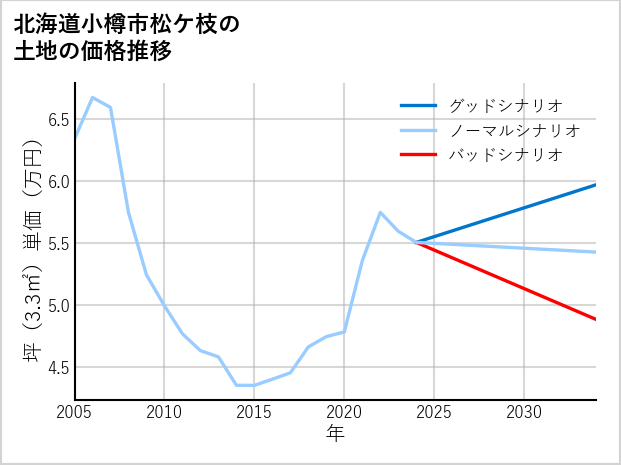 北海道小樽市松ケ枝の土地価格推移