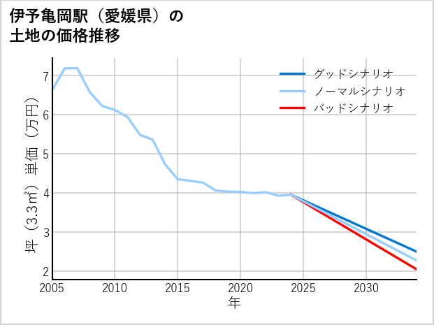 伊予亀岡駅（愛媛県）の土地価格推移