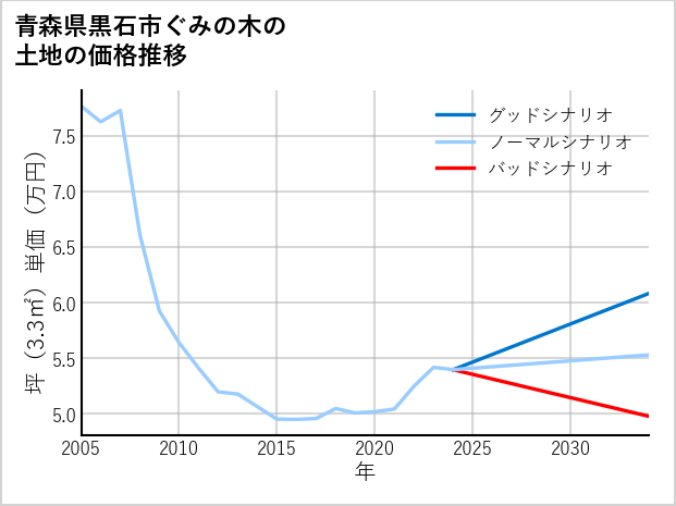 青森県黒石市ぐみの木の土地価格推移