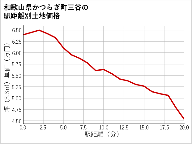 和歌山県かつらぎ町三谷の徒歩距離別の土地坪単価