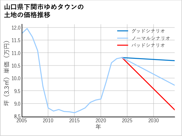 山口県下関市ゆめタウンの土地価格推移