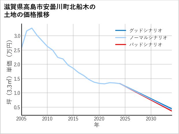 滋賀県高島市安曇川町北船木の土地価格推移