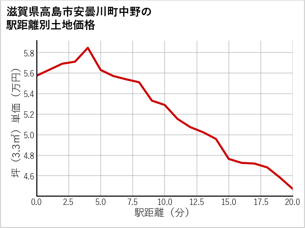 滋賀県高島市安曇川町中野の徒歩距離別の土地坪単価