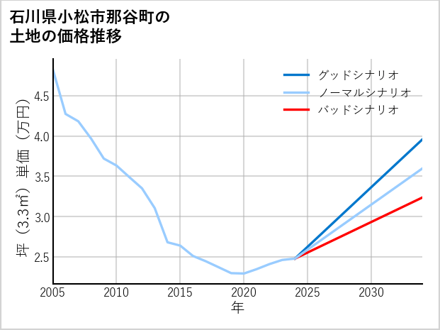 石川県小松市那谷町の土地価格推移