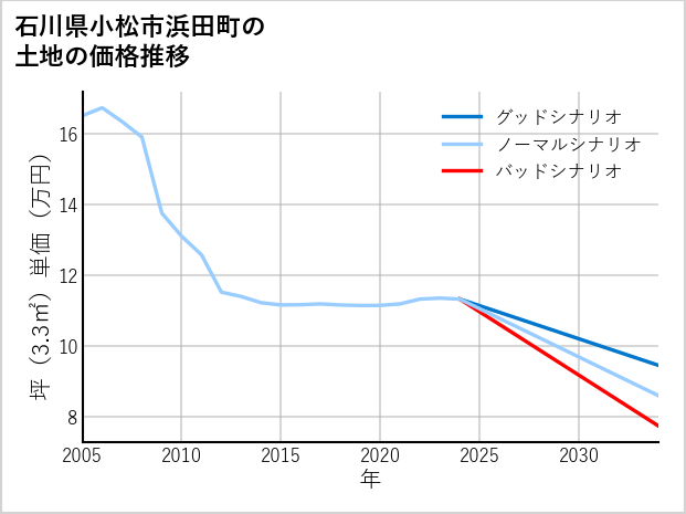 石川県小松市浜田町の土地価格推移