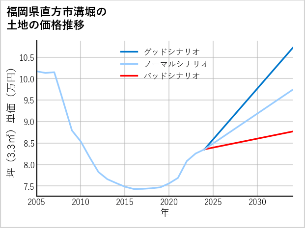 福岡県直方市溝堀の土地価格推移