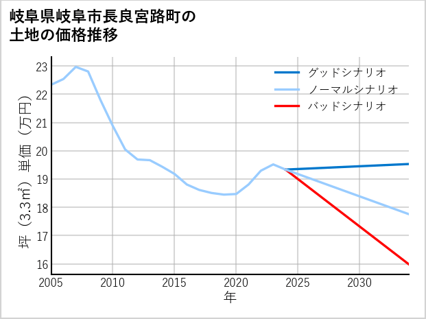 岐阜県岐阜市長良宮路町の土地価格推移