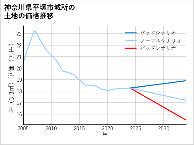 神奈川県平塚市城所の土地価格推移