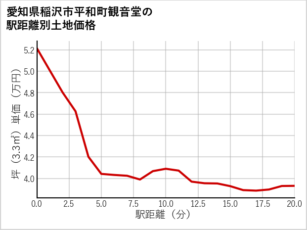 愛知県稲沢市平和町観音堂の徒歩距離別の土地坪単価