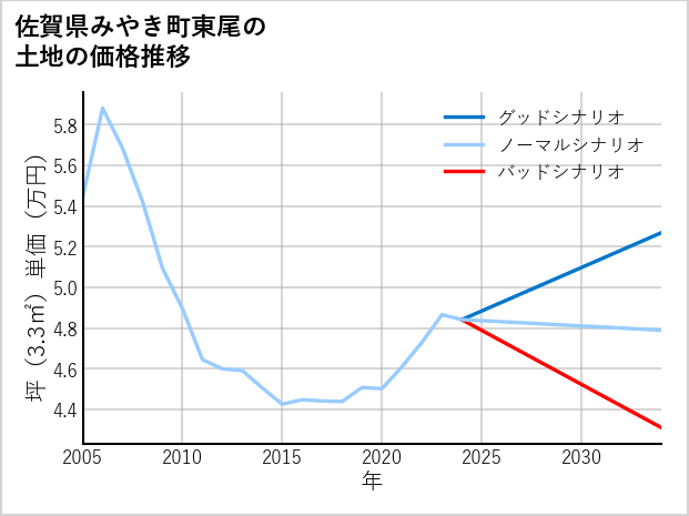 佐賀県みやき町東尾の土地価格推移