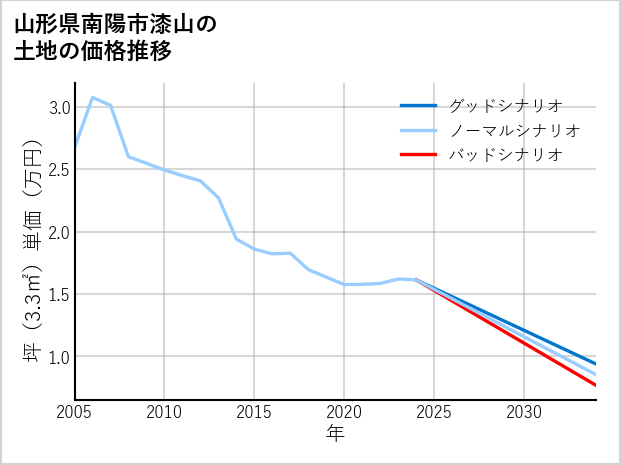 山形県南陽市漆山の土地価格推移