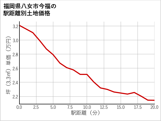 福岡県八女市今福の徒歩距離別の土地坪単価