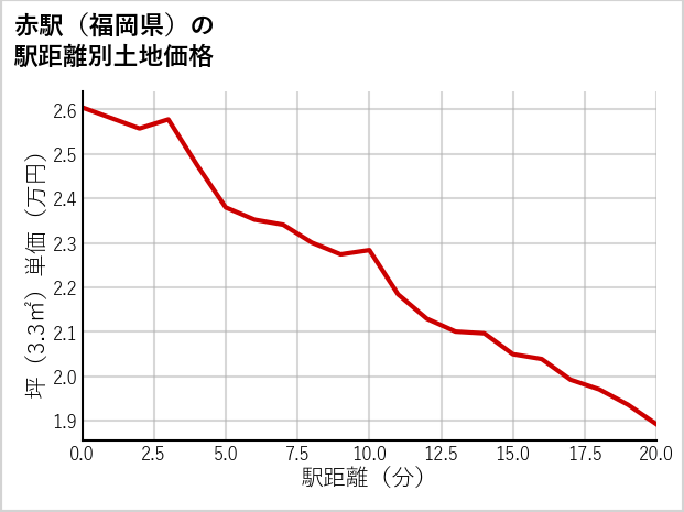 赤駅（福岡県）の徒歩距離別の土地坪単価