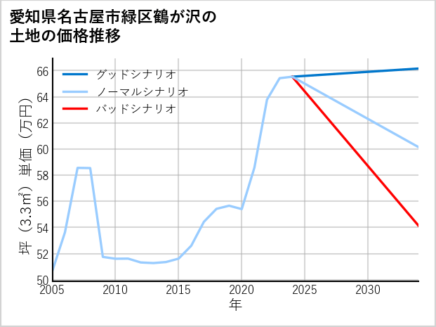 愛知県名古屋市緑区鶴が沢の土地価格推移