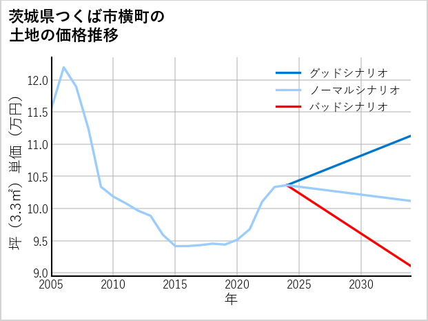 茨城県つくば市横町の土地価格推移