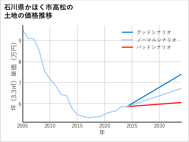 石川県かほく市高松の土地価格推移
