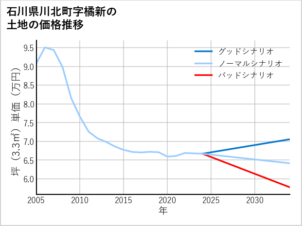 石川県川北町橘新の土地価格推移