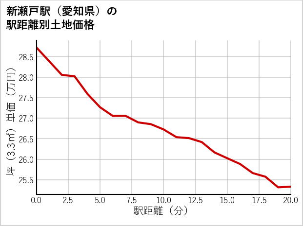 新瀬戸駅（愛知県）の徒歩距離別の土地坪単価