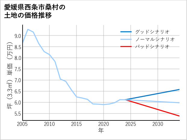 愛媛県西条市桑村の土地価格推移