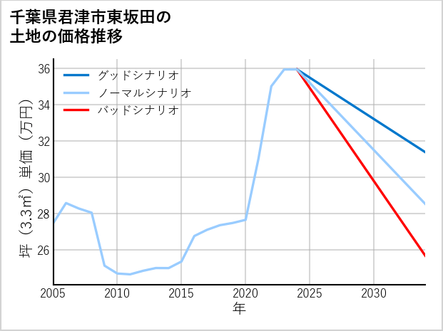 千葉県君津市東坂田の土地価格推移