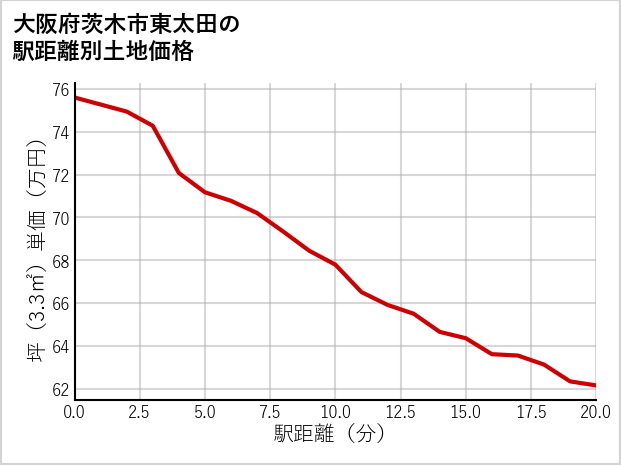 大阪府茨木市東太田の徒歩距離別の土地坪単価