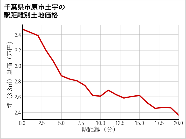 千葉県市原市土宇の徒歩距離別の土地坪単価