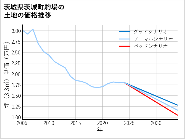 茨城県茨城町駒場の土地価格推移