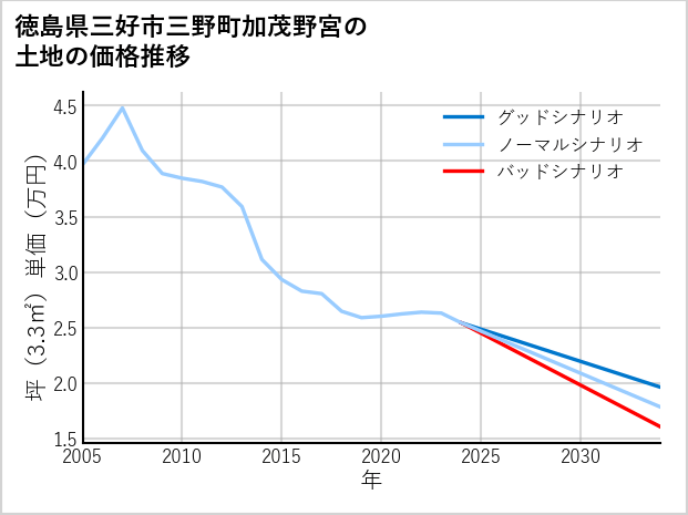 徳島県三好市三野町加茂野宮の土地価格推移