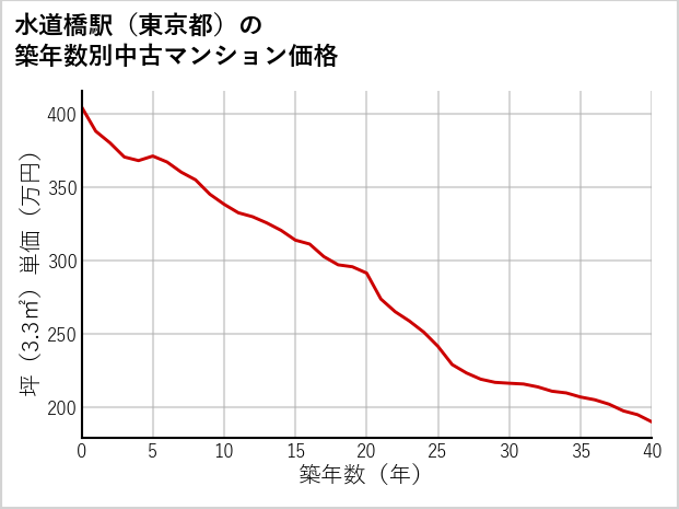 水道橋駅（東京都）の築年数別の中古マンション坪単価