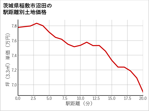 茨城県稲敷市沼田の徒歩距離別の土地坪単価