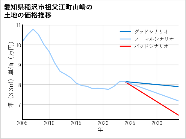 愛知県稲沢市祖父江町山崎の土地価格推移