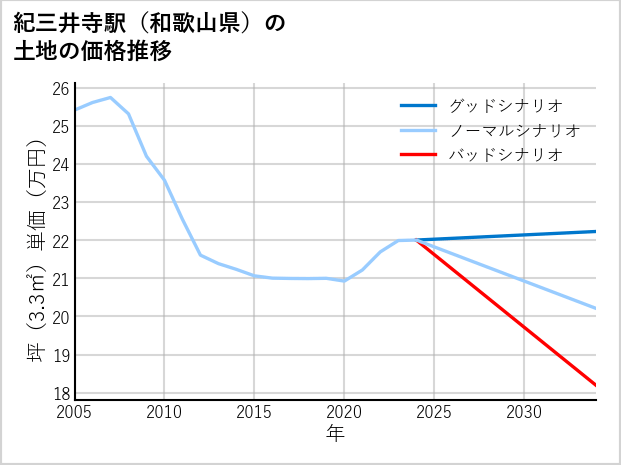 紀三井寺駅（和歌山県）の土地価格推移