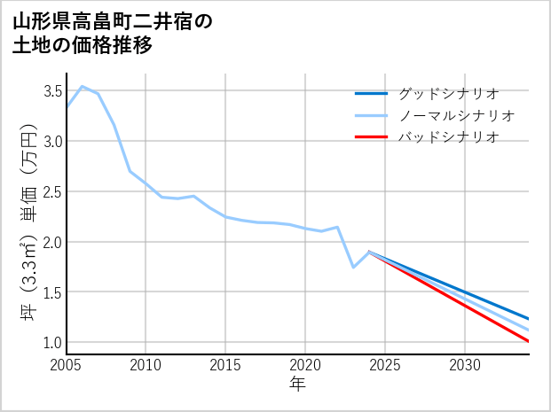 山形県高畠町二井宿の土地価格推移