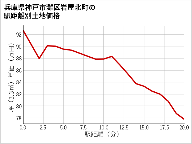 兵庫県神戸市灘区岩屋北町の徒歩距離別の土地坪単価