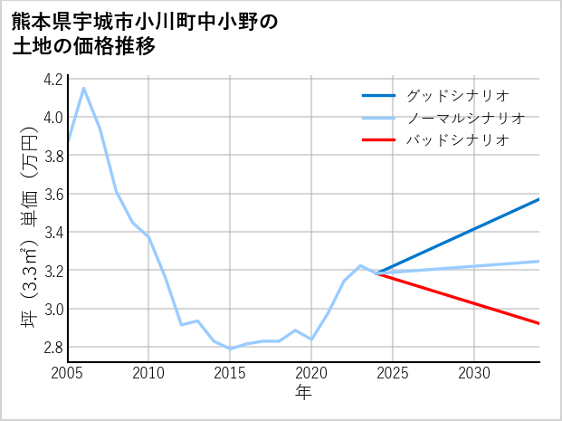 熊本県宇城市小川町中小野の土地価格推移