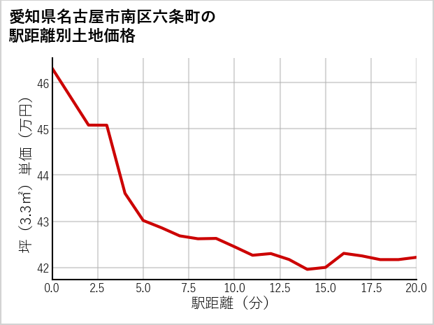 愛知県名古屋市南区六条町の徒歩距離別の土地坪単価