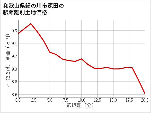 和歌山県紀の川市深田の徒歩距離別の土地坪単価