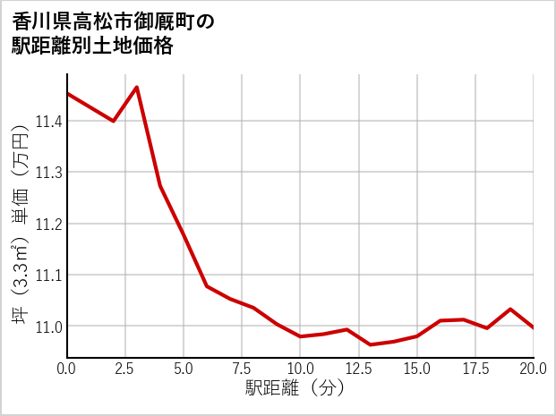 香川県高松市御厩町の徒歩距離別の土地坪単価