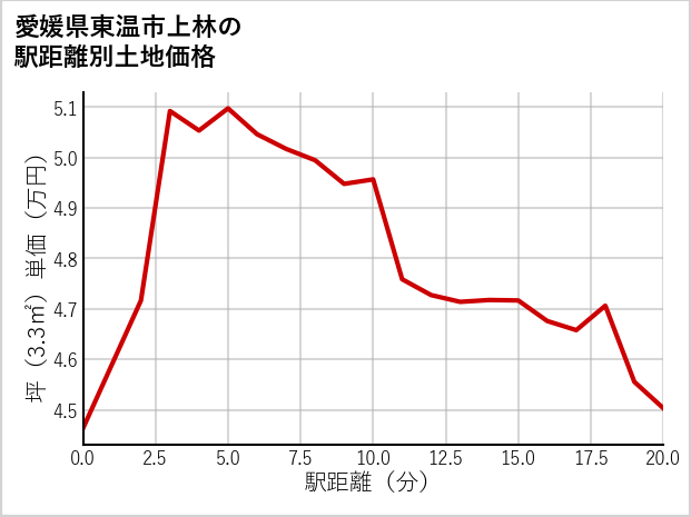 愛媛県東温市上林の徒歩距離別の土地坪単価