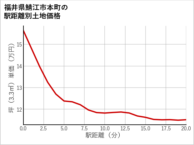 福井県鯖江市本町の徒歩距離別の土地坪単価