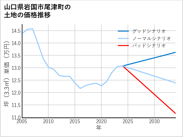 山口県岩国市尾津町の土地価格推移