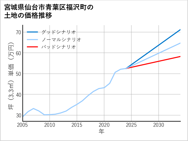 宮城県仙台市青葉区福沢町の土地価格推移